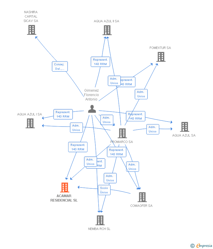 Vinculaciones societarias de ACAMAR RESIDENCIAL SL