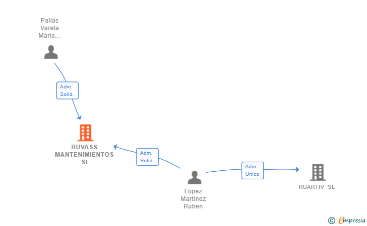 Vinculaciones societarias de RUVASS MANTENIMIENTOS SL