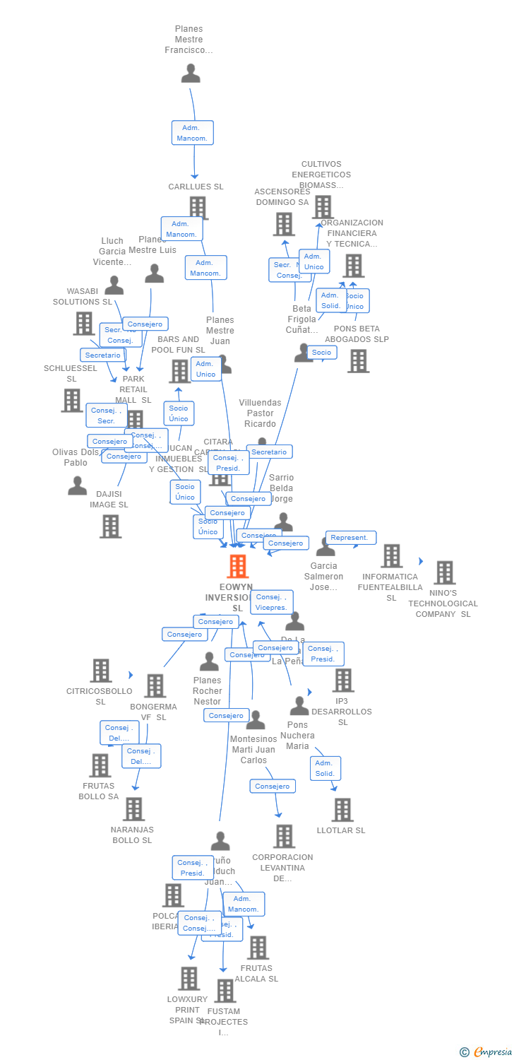 Vinculaciones societarias de EOWYN INVERSIONES SL