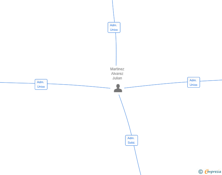 Vinculaciones societarias de ALPIMAHOME SL