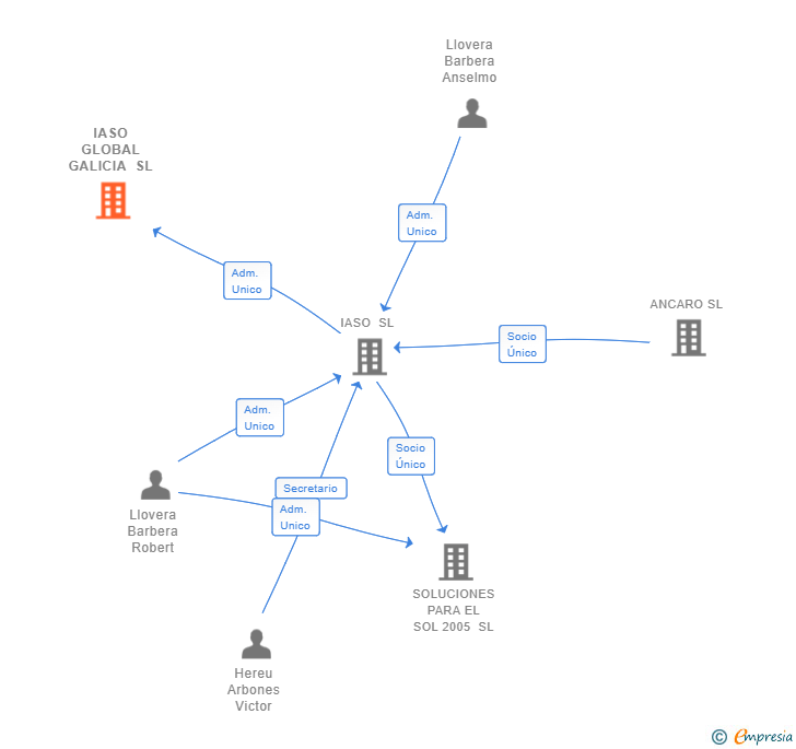 Vinculaciones societarias de IASO GLOBAL GALICIA SL