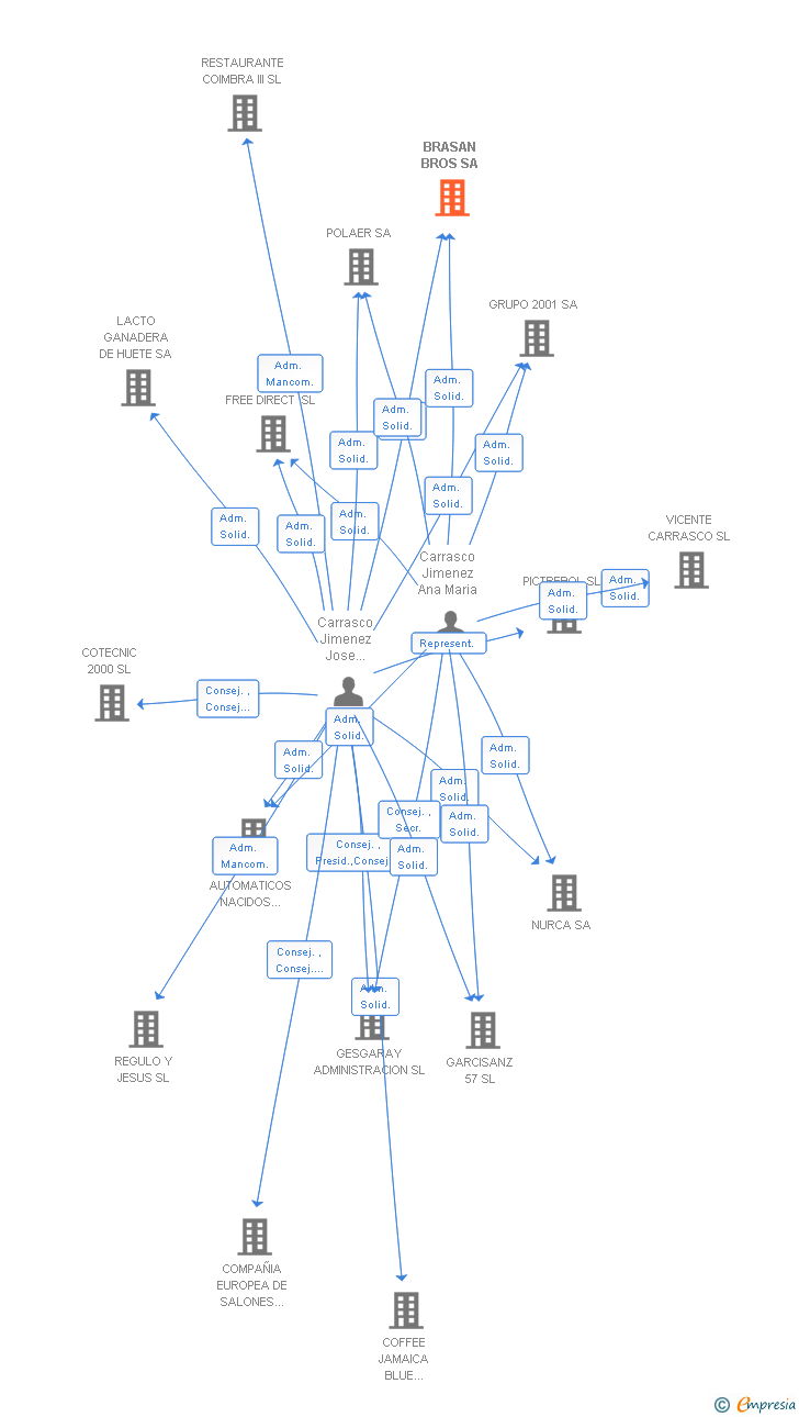 Vinculaciones societarias de BRASAN BROS SA
