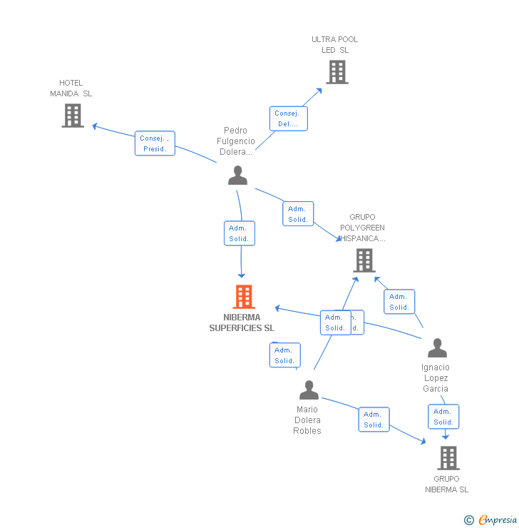 Vinculaciones societarias de NIBERMA SUPERFICIES SL