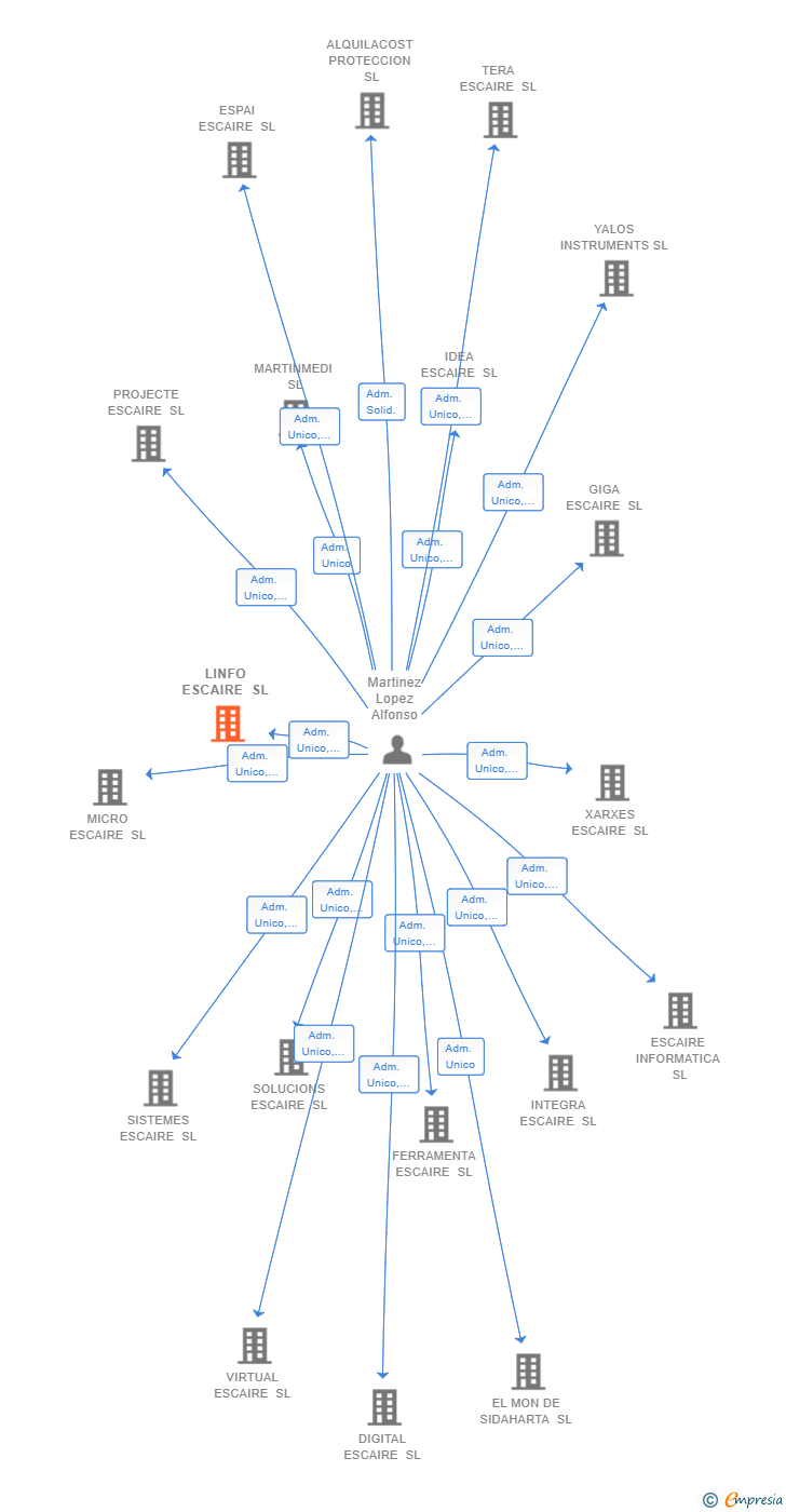 Vinculaciones societarias de LINFO ESCAIRE SL