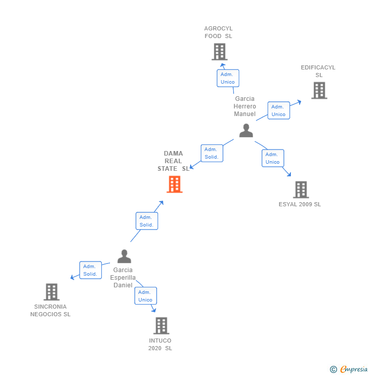 Vinculaciones societarias de DAMA REAL STATE SL