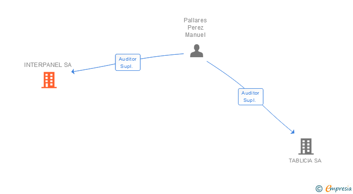 Vinculaciones societarias de INTERPANEL SA