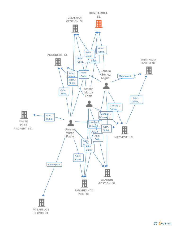 Vinculaciones societarias de HONDARBEL SL