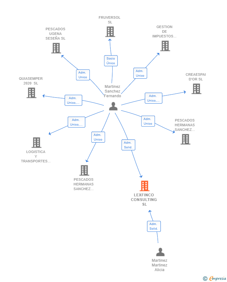 Vinculaciones societarias de LEXFINCO CONSULTING SL