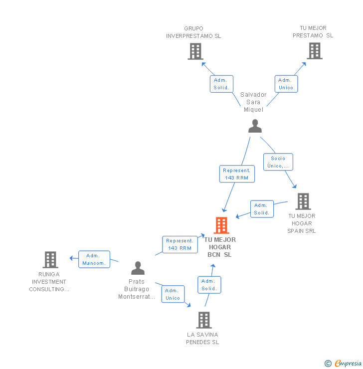 Vinculaciones societarias de TU MEJOR HOGAR BCN SL