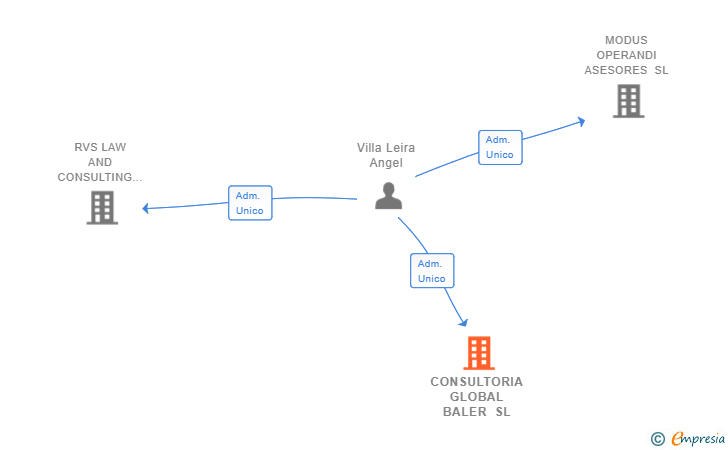 Vinculaciones societarias de CONSULTORIA GLOBAL BALER SL