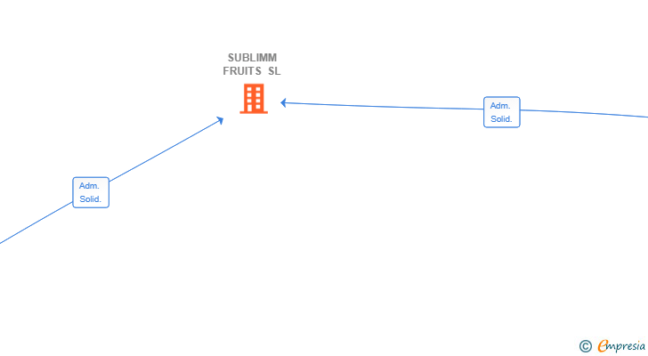 Vinculaciones societarias de SUBLIMM FRUITS SL