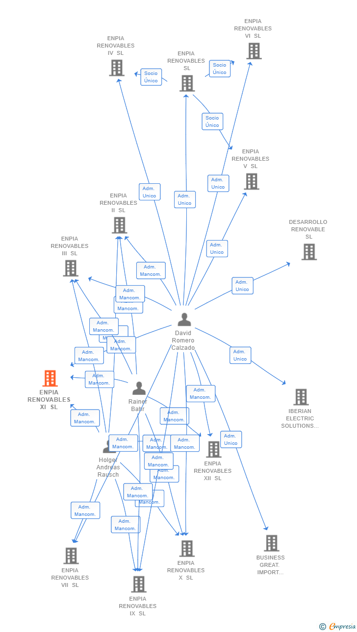Vinculaciones societarias de ENPIA RENOVABLES XI SL