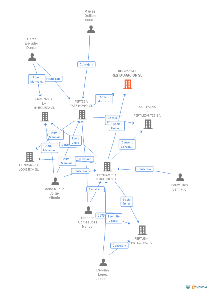 Vinculaciones societarias de TIRGOVISTE RESTAURACION SL