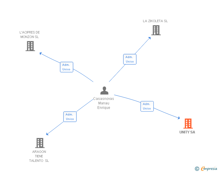 Vinculaciones societarias de UNITY SA