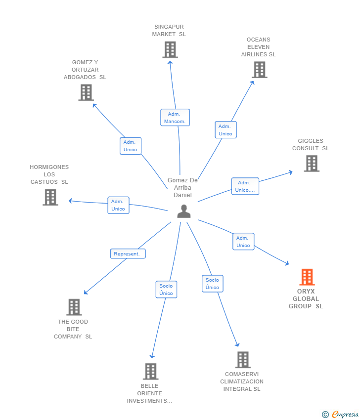 Vinculaciones societarias de ORYX GLOBAL GROUP SL