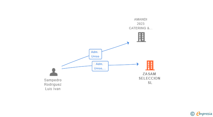 Vinculaciones societarias de ZASAM SELECCION SL