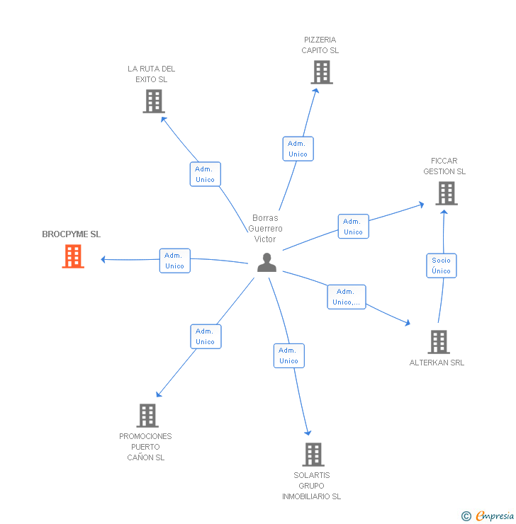 Vinculaciones societarias de BROCPYME SL