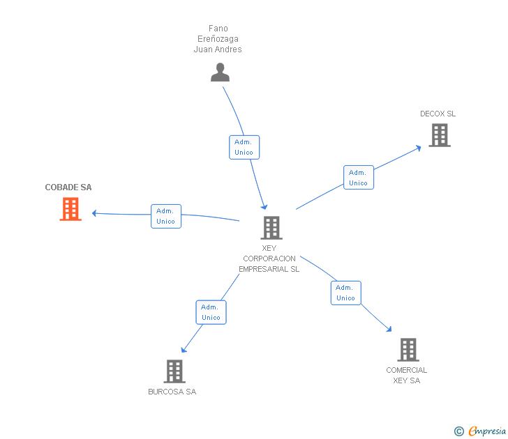 Vinculaciones societarias de COBADE SA