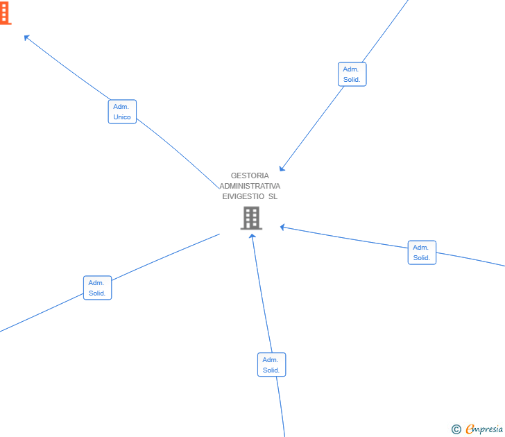 Vinculaciones societarias de BOUTIQUE MANAGEMENT GROUP IBIZA SL