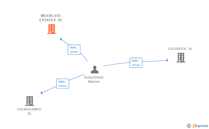 Vinculaciones societarias de MEERLUST ESTATES SL