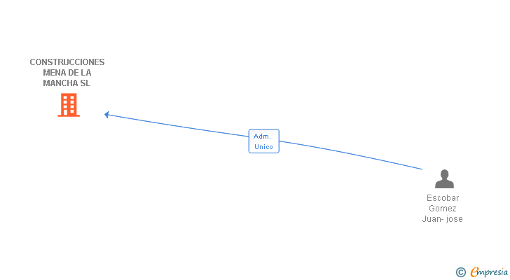 Vinculaciones societarias de CONSTRUCCIONES MENA DE LA MANCHA SL