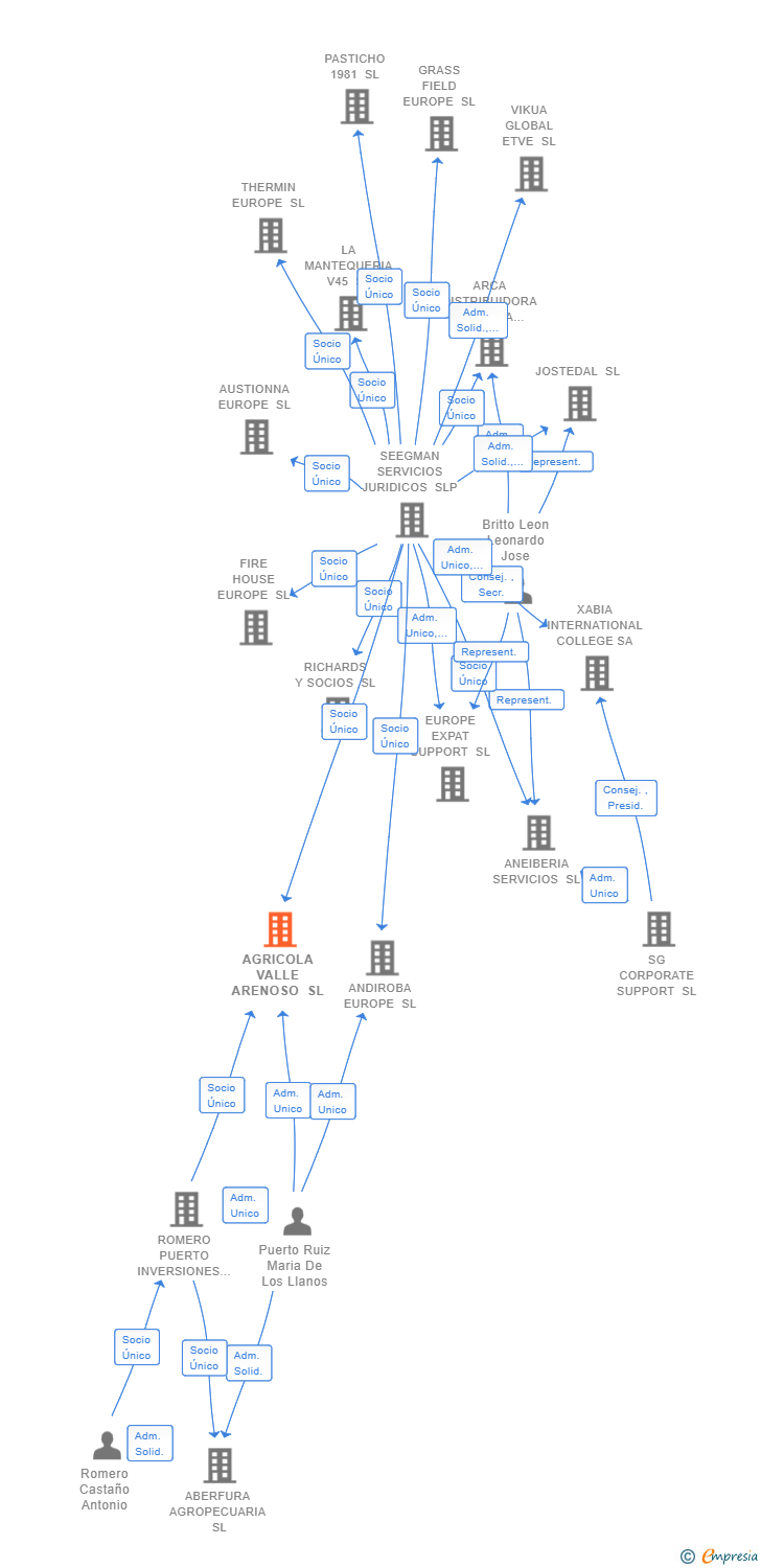 Vinculaciones societarias de AGRICOLA VALLE ARENOSO SL