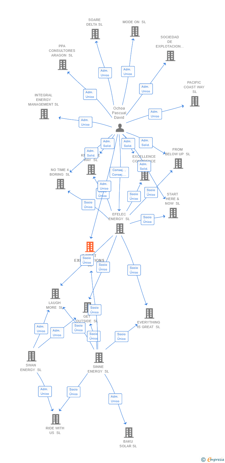 Vinculaciones societarias de 2 MEET EXPECTATIONS SL