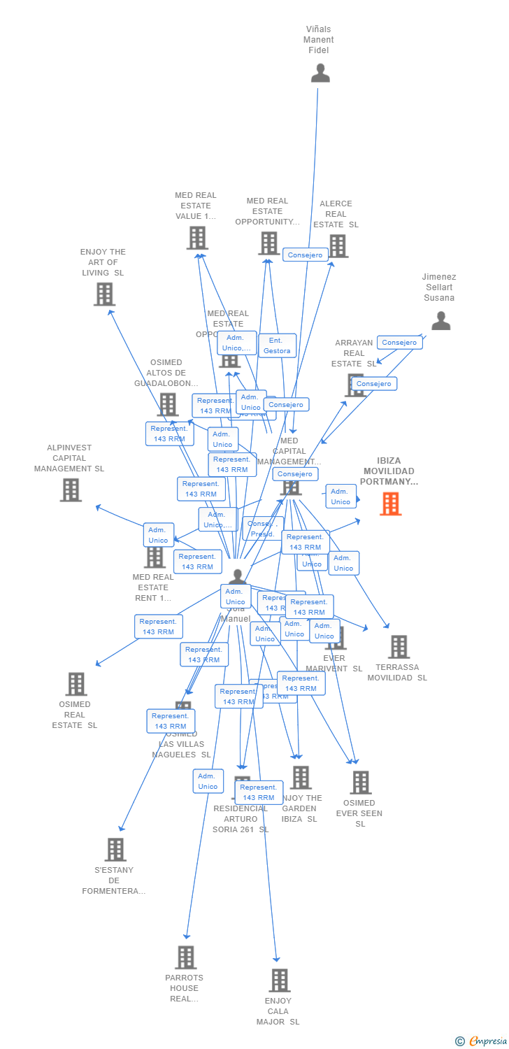Vinculaciones societarias de IBIZA MOVILIDAD PORTMANY SL