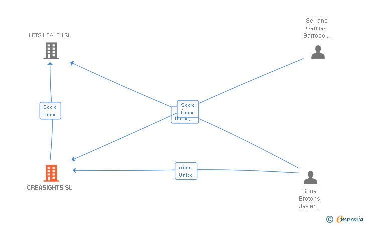 Vinculaciones societarias de CREASIGHTS SL
