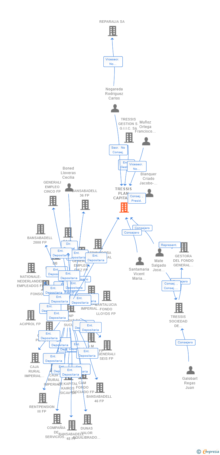 Vinculaciones societarias de TRESSIS PLAN CAPITAL ALTERNATIVO S.C.R. SA