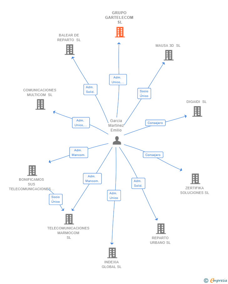 Vinculaciones societarias de GRUPO GARTELECOM SL