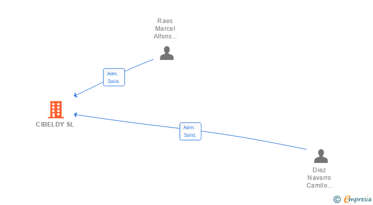 Vinculaciones societarias de CIBELDY SL (EXTINGUIDA)