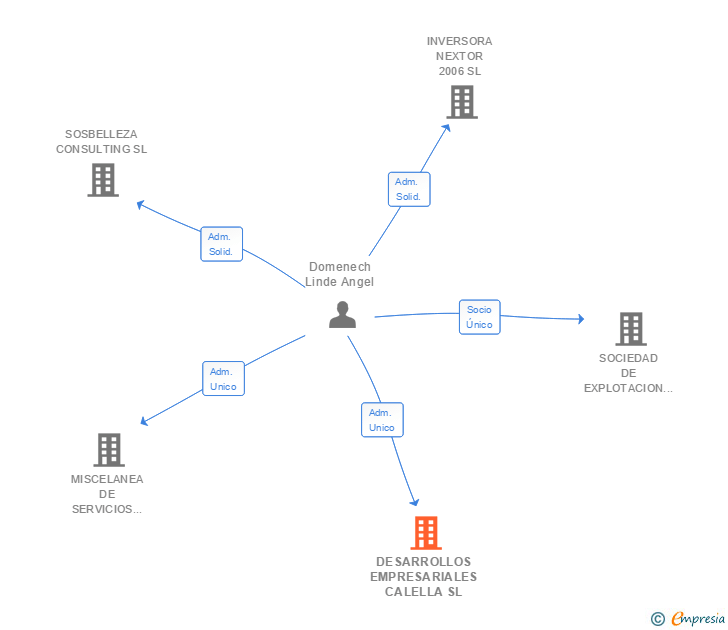 Vinculaciones societarias de DESARROLLOS EMPRESARIALES CALELLA SL