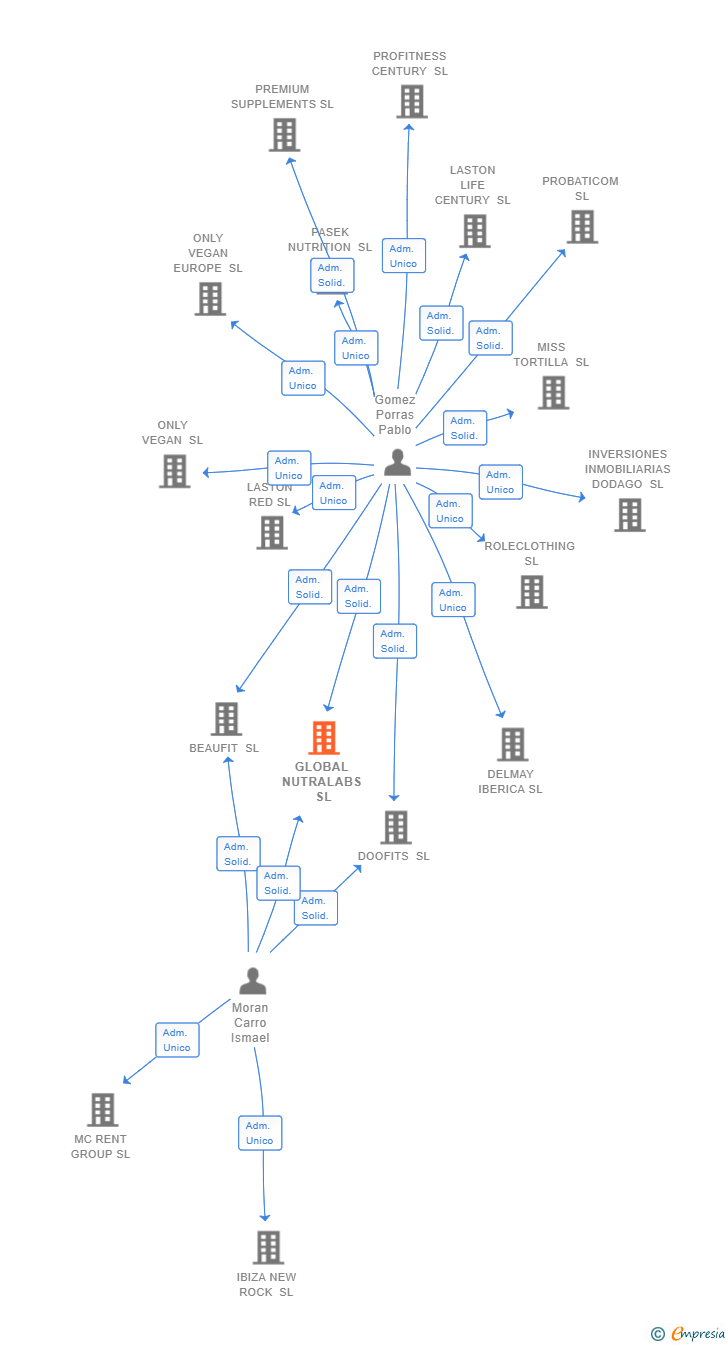 Vinculaciones societarias de GLOBAL NUTRALABS SL