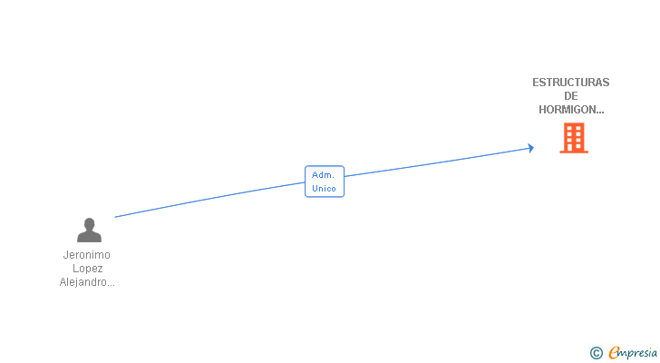 Vinculaciones societarias de ESTRUCTURAS DE HORMIGON FORMIGASA SL