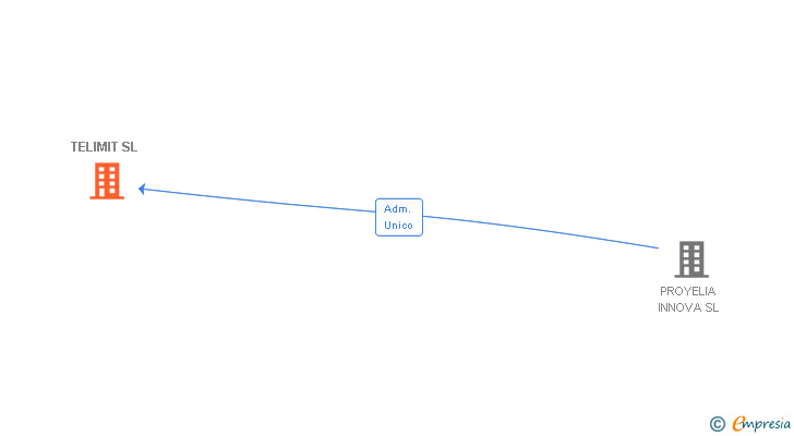 Vinculaciones societarias de TELIMIT SL