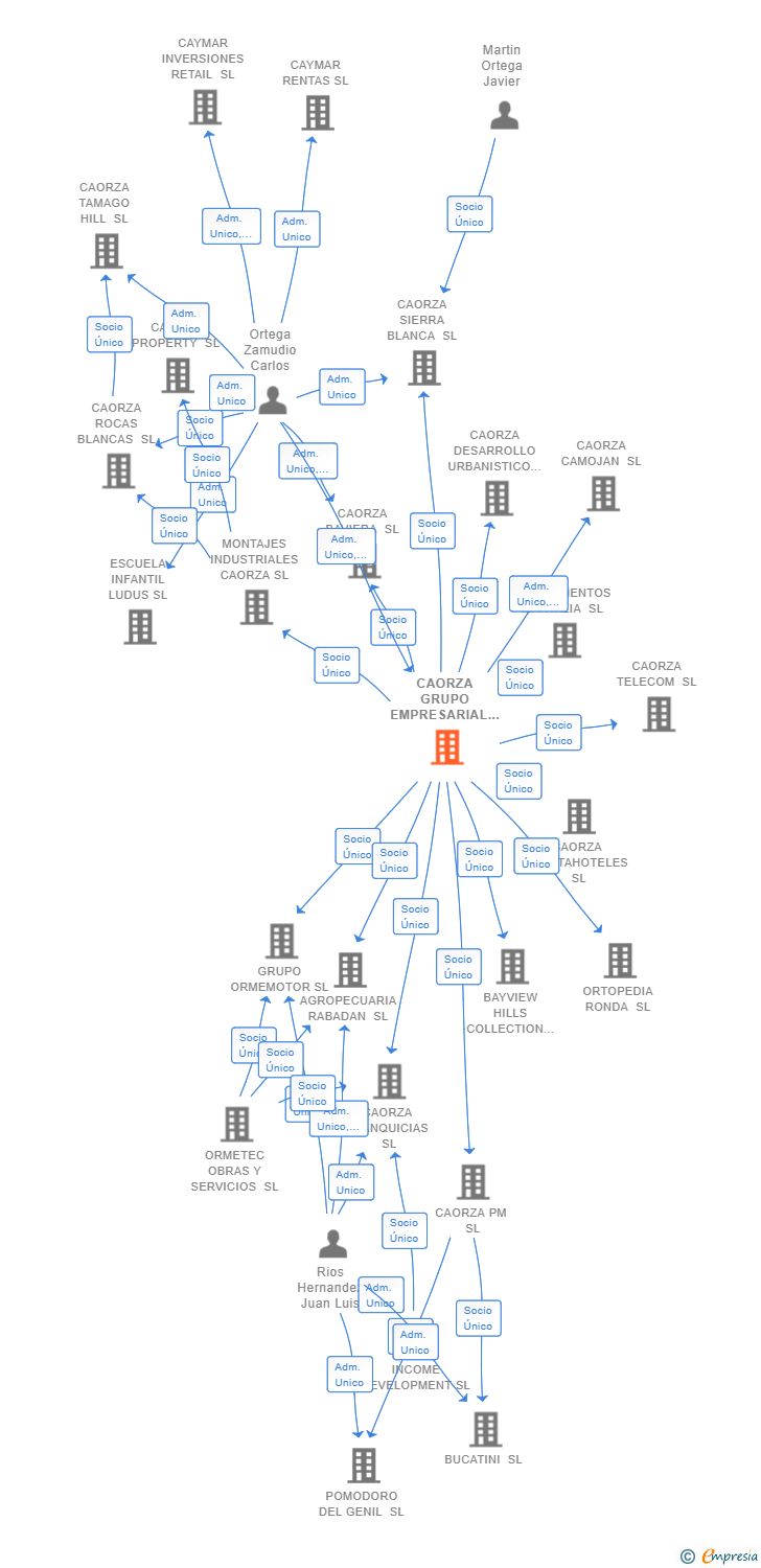 Vinculaciones societarias de CAORZA GRUPO EMPRESARIAL SL