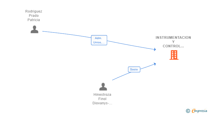 Vinculaciones societarias de INSTRUMENTACION Y CONTROL AVANZADO SA