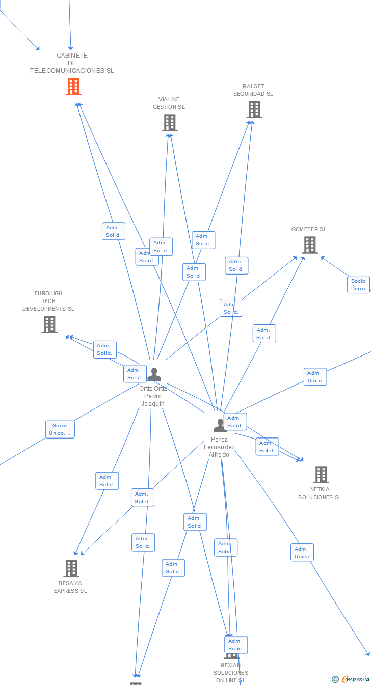 Vinculaciones societarias de GABINETE DE TELECOMUNICACIONES SL
