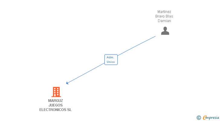 Vinculaciones societarias de MARGUZ JUEGOS ELECTRONICOS SL (EXTINGUIDA)