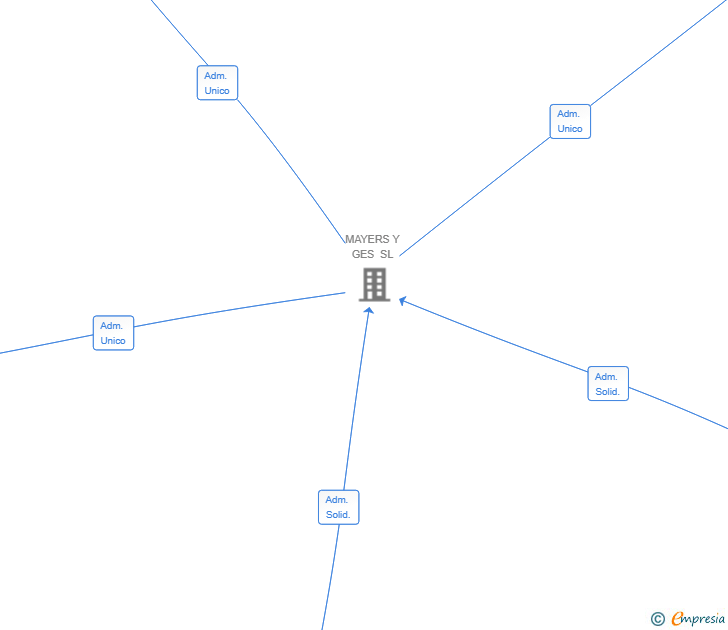 Vinculaciones societarias de ALVOR INMUEBLES SL