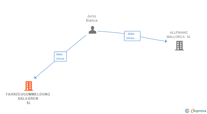 Vinculaciones societarias de FAHRZEUGUMMELDUNG BALEAREN SL