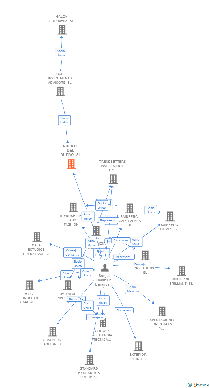 Vinculaciones societarias de PUENTE DEL DUERO SL