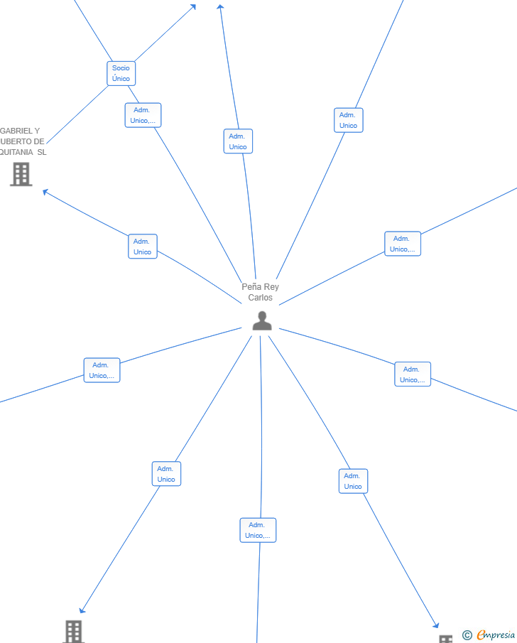 Vinculaciones societarias de MADRID TORRE DEL ORO RESTAURACION SL
