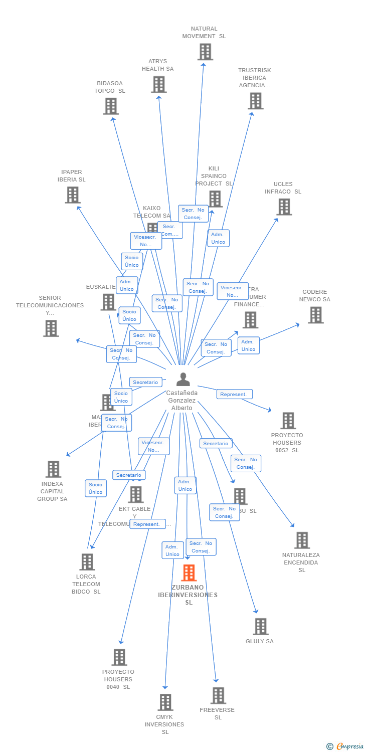 Vinculaciones societarias de ZURBANO IBERINVERSIONES SL