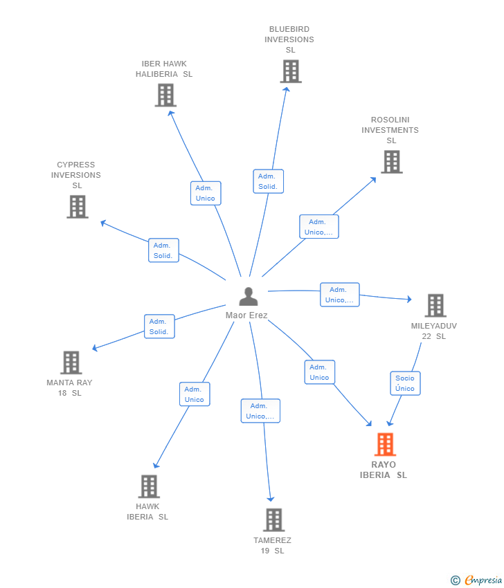 Vinculaciones societarias de RAYO IBERIA SL