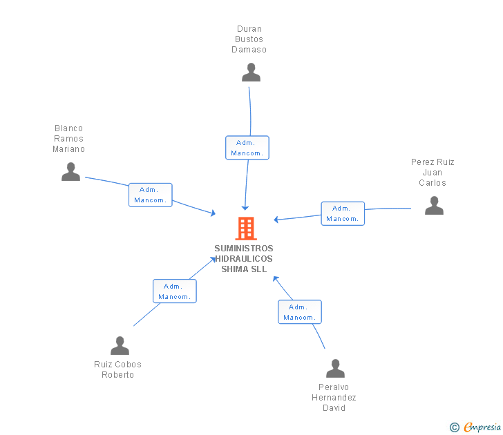 Vinculaciones societarias de SUMINISTROS HIDRAULICOS SHIMA SL