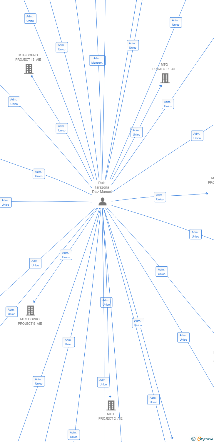 Vinculaciones societarias de MTG THE SPAIN COPRO EIGHT AIE