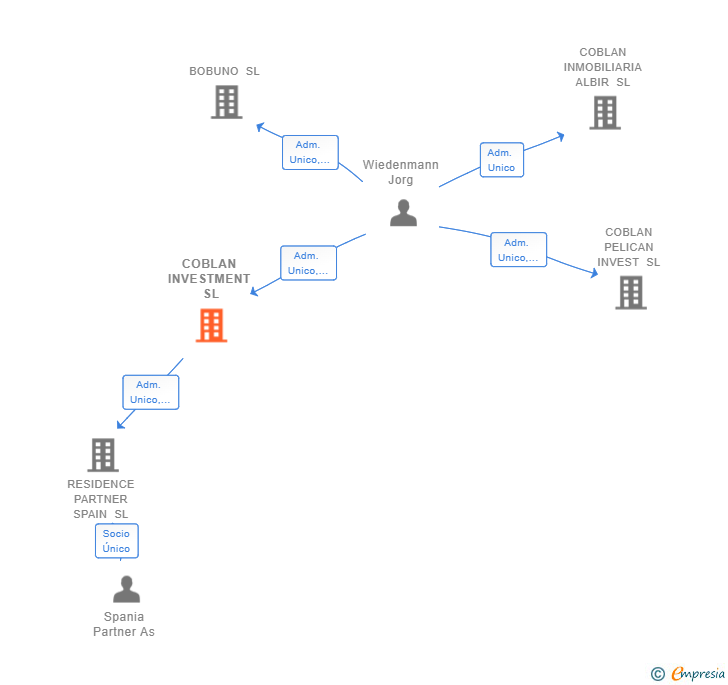 Vinculaciones societarias de COBLAN INVESTMENT SL