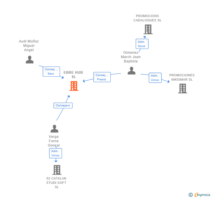 Vinculaciones societarias de EBRE HUB SL